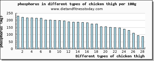 chicken thigh phosphorus per 100g